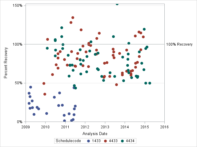 The SGPlot Procedure